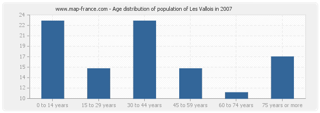 Age distribution of population of Les Vallois in 2007